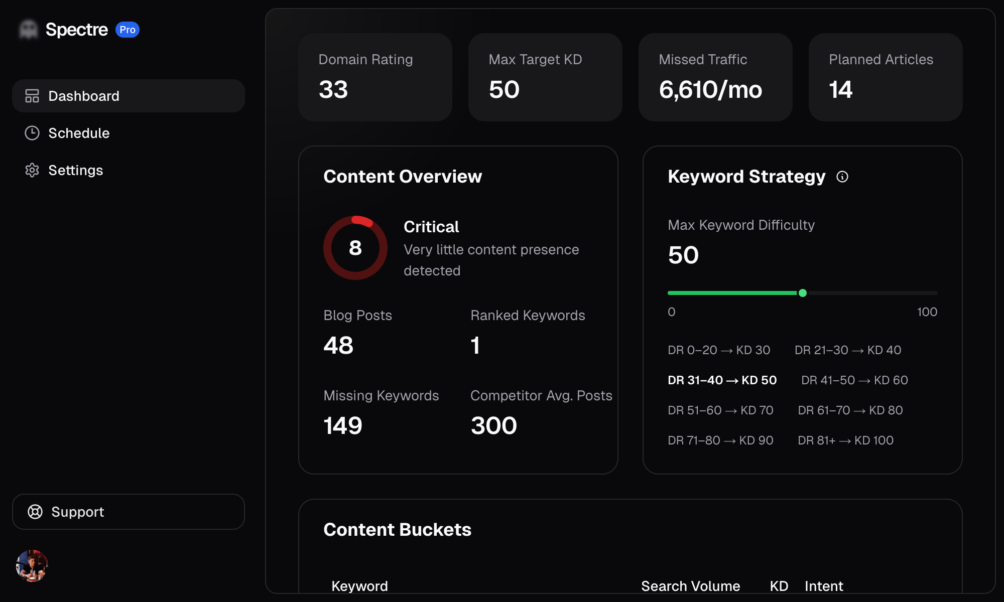 The Spectre dashboard showing a list of your site's SEO profile